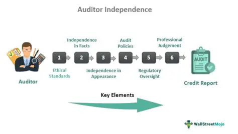 Increase auditor independence
