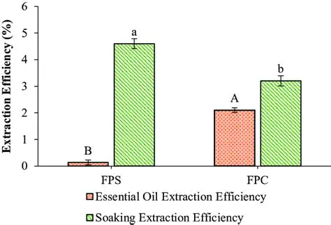 Increased oil extraction efficiency