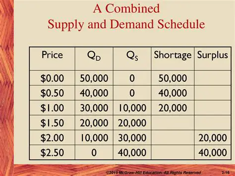 Interpreting the Combined Supply and Demand Schedule