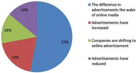 Investigating the impact of online media on print media consumption