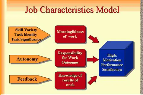 Job Characteristics Theory