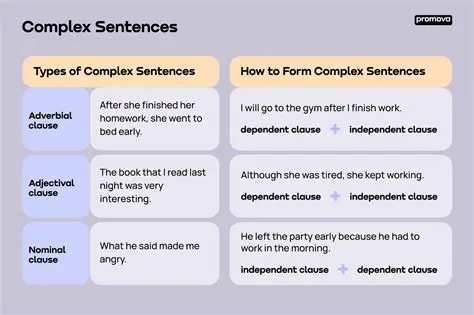 Joining Simple Sentences into Complex Sentences using Noun Clauses