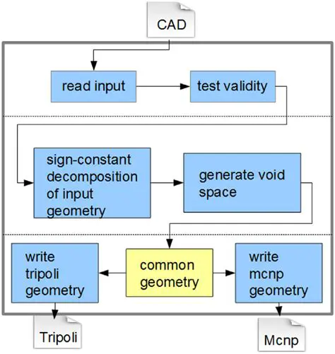 Key Features of McCAD Schematics