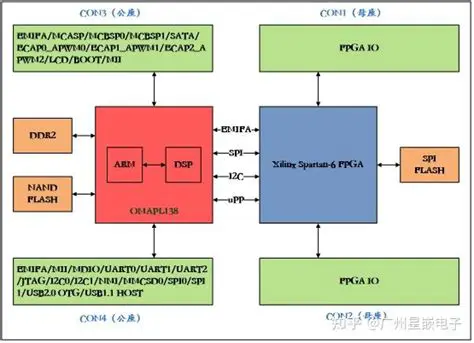 Key Features of OMAPL138 StarterWare