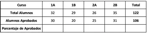 La cantidad de alumnos que aprobaron es de 24