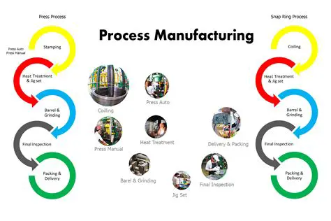 Limited Manufacturing Process