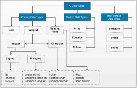 Limited support for data types