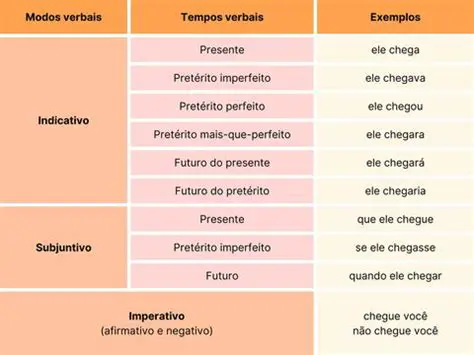 Modos Verbais de Perguntar