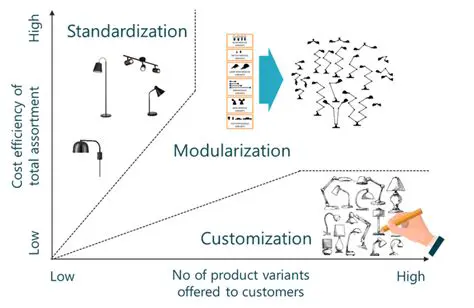 Modular Interface and Customization