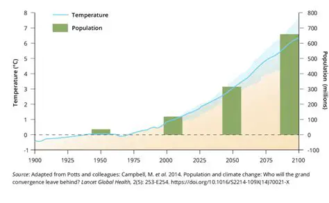 Monitoring temperature and population trends