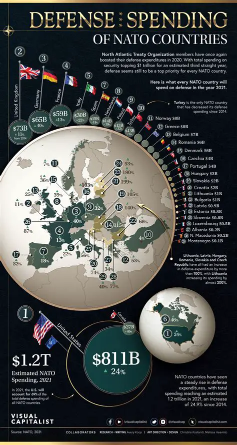 NATO continue to play a leading role in the collective defense of its member states