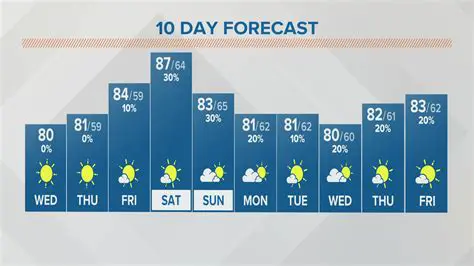 Newport News Weather: Your Comprehensive 10-Day Forecast & Local Impact