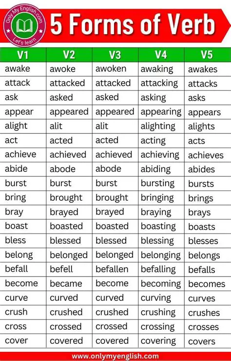 Not changing the verb form