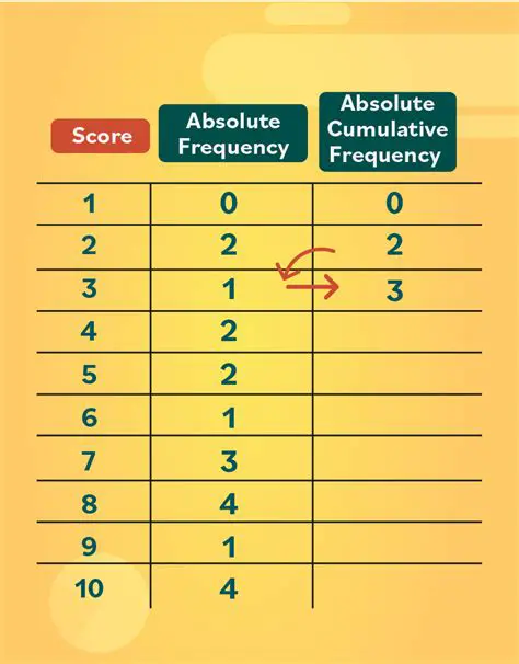 Not considering the frequency of each data value