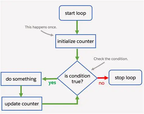 Not using a loop to iterate over the input
