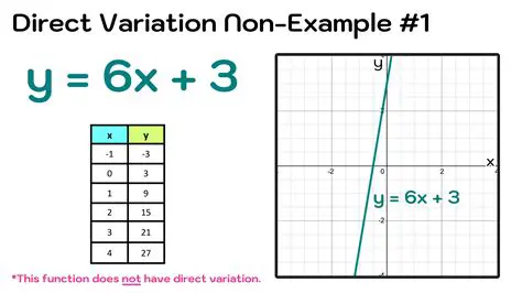 Not writing the equation of direct variation correctly