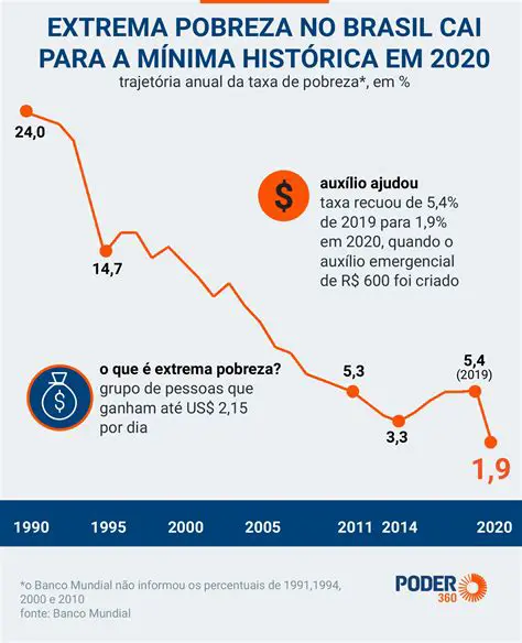 O PCF e a Luta Contra a Pobreza no Brasil