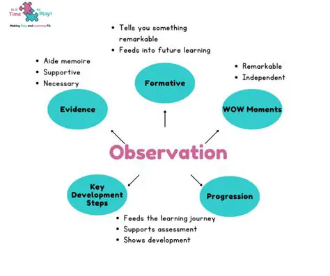 Observations and Parameters
