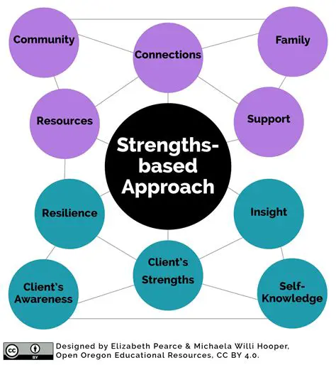Other Examples of Strengths