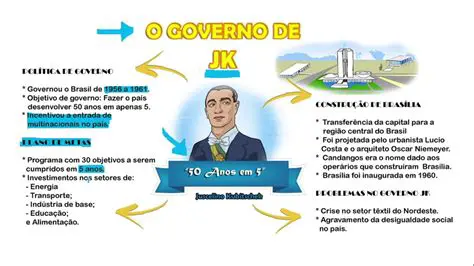 Perguntas e Respostas sobre o Governo de Juscelino Kubitschek e o Plano de Metas
