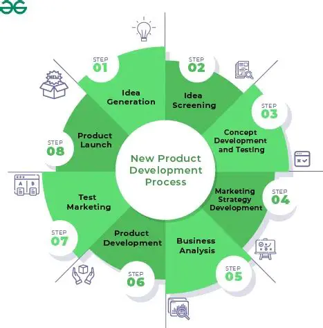 Product Development in Service Marketing