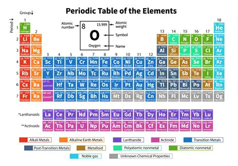 Putting the Elements in Order