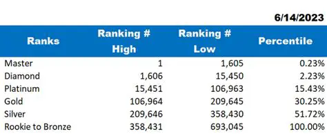 Ranking Status in Sign Language