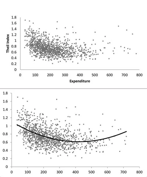 Regional Expenditure Concentration and Its Implications