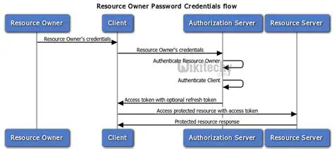 Resource Owner Password Credentials Grant
