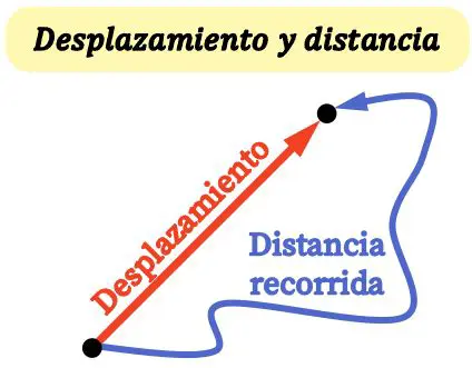 Resumen de la Distancia Recorrida