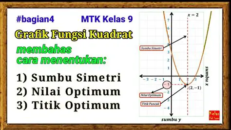 Sifat Sumbu Simetri Fungsi Kuadrat