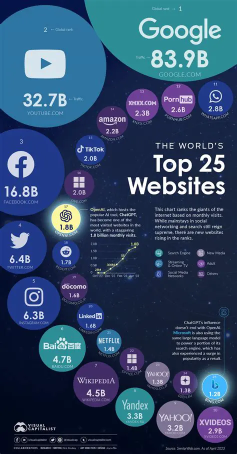 Support for Popular Websites