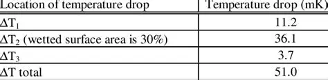 Temperature Drop Calculation