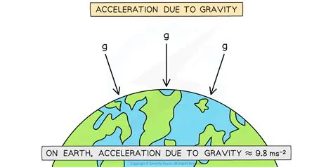 The Acceleration Due to Gravity in Feet Per Second Squared