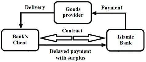 The Concept of Muraba Financing