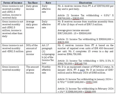 The Importance of Article 21 Income Tax Administration System