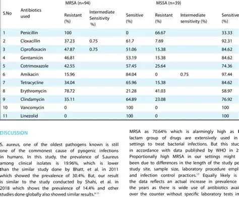 The Importance of MRSA Sensitivity Patterns