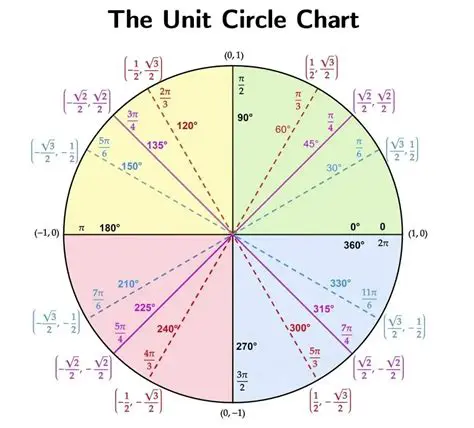 The Importance of the Unit Circle