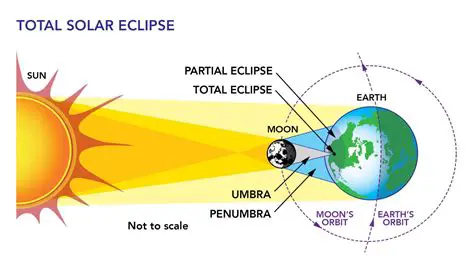 The Moon Creates a Shadow on Part of the Earth