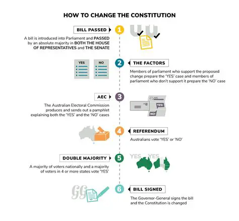 The Process of Changing the Age Requirement