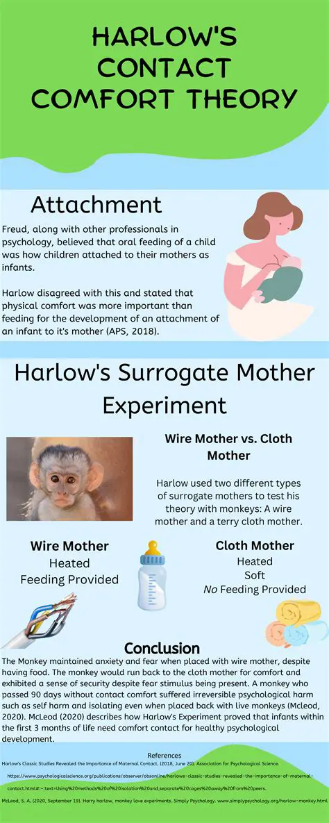 The Role of Contact Comfort in Attachment