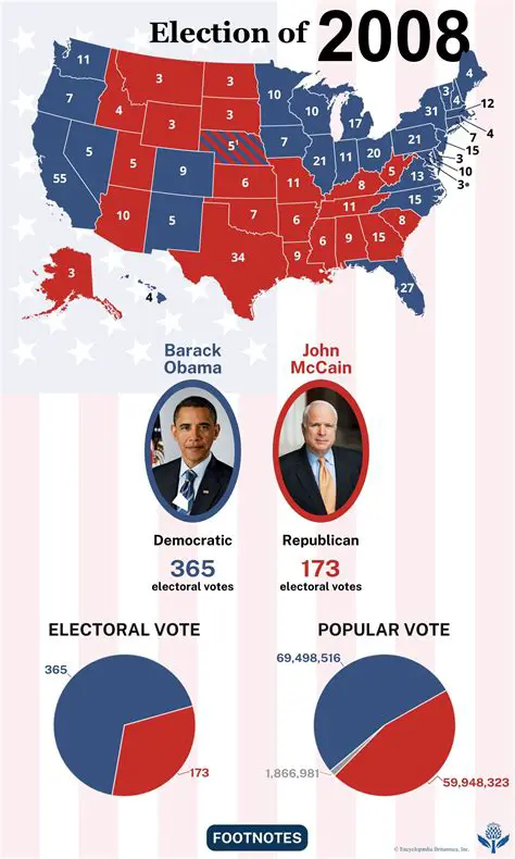 The Significance of the 2008 Election