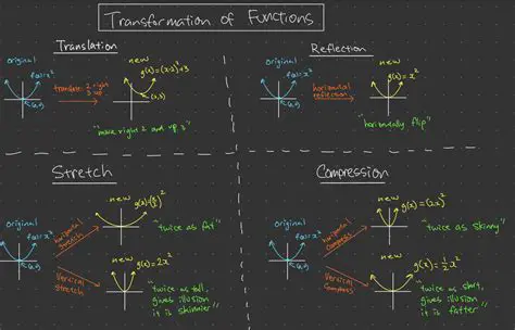 The Transformation of Performance Functions