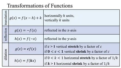 Transformations of Functions