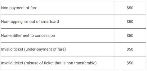 Types of Fare and Associated Penalty Fees