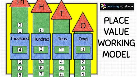 Understand the concept of place values