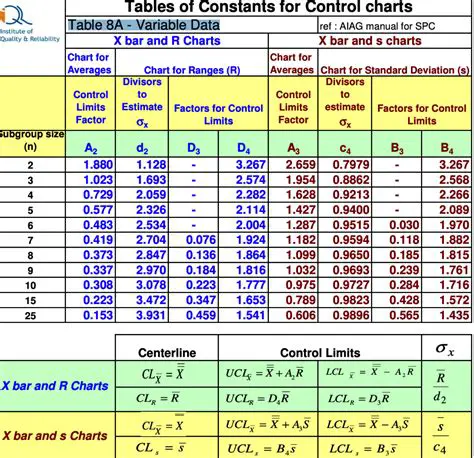 Understanding Control Chart Constants