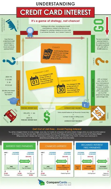 Understanding Credit Card Interest and Compounding