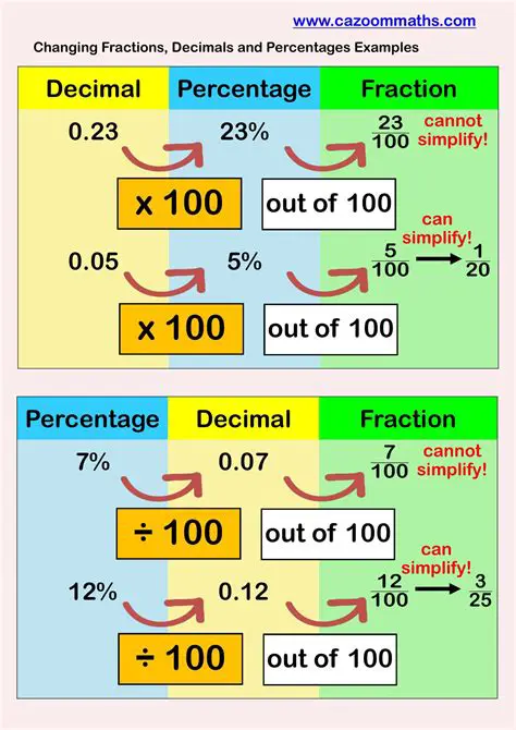 Understanding Fractions and Percents
