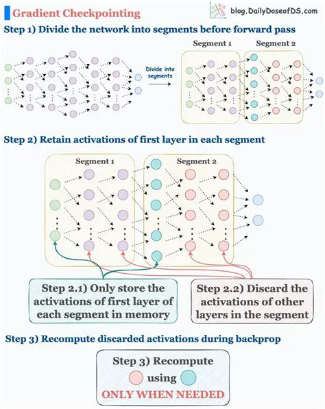 Understanding Gradient Checkpointing